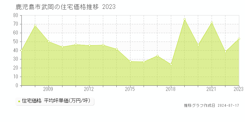 鹿児島市武岡の住宅価格推移グラフ 