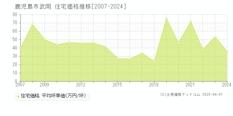 鹿児島市武岡の住宅価格推移グラフ 