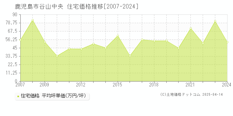 鹿児島市谷山中央の住宅価格推移グラフ 