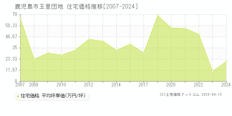 鹿児島市玉里団地の住宅価格推移グラフ 