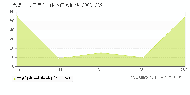 玉里町(鹿児島市)の住宅価格推移グラフ(坪単価)[2008-2021年]