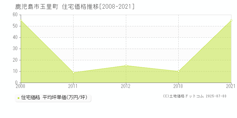 鹿児島市玉里町の住宅価格推移グラフ 