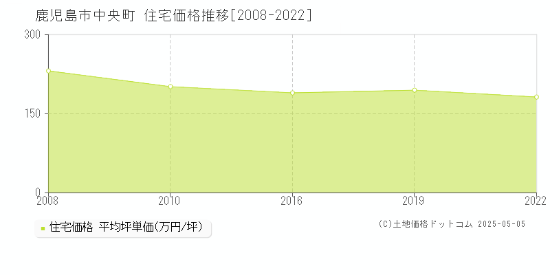 中央町(鹿児島市)の住宅価格推移グラフ(坪単価)[2008-2022年]
