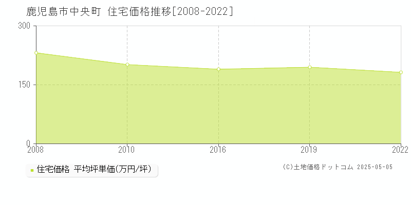 鹿児島市中央町の住宅価格推移グラフ 