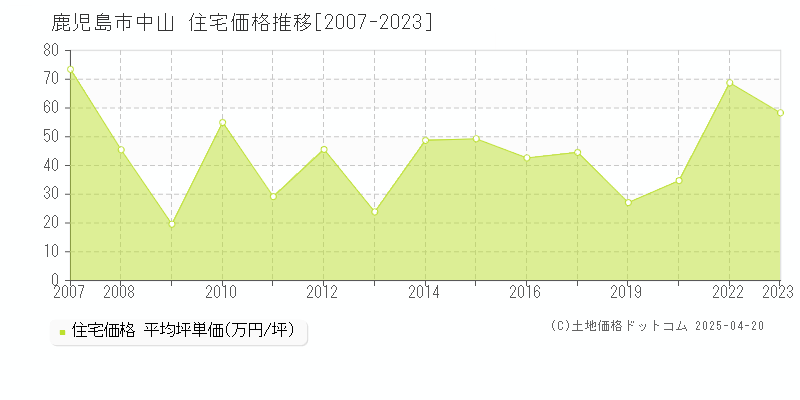 鹿児島市中山の住宅価格推移グラフ 