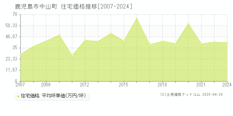 鹿児島市中山町の住宅価格推移グラフ 