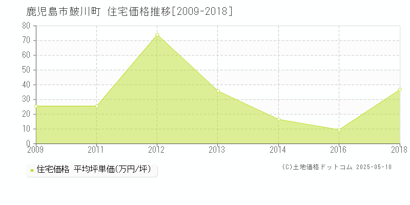 皷川町(鹿児島市)の住宅価格推移グラフ(坪単価)[2009-2018年]