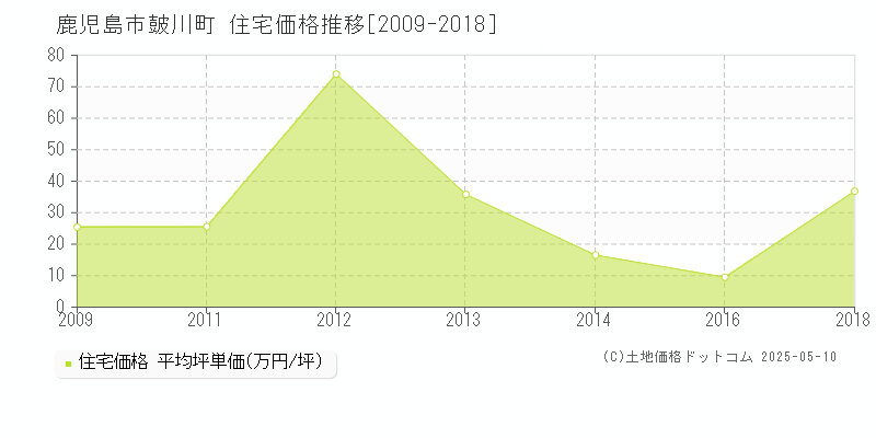 鹿児島市皷川町の住宅価格推移グラフ 