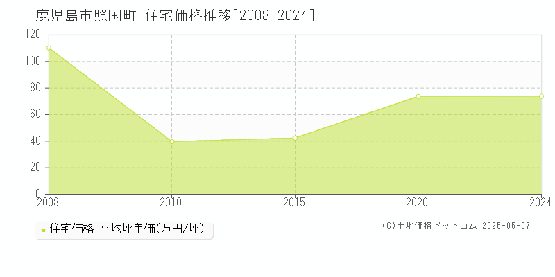 照国町(鹿児島市)の住宅価格推移グラフ(坪単価)[2008-2024年]