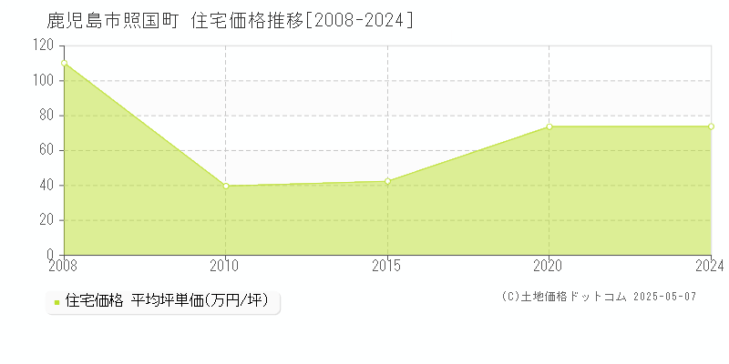 鹿児島市照国町の住宅価格推移グラフ 