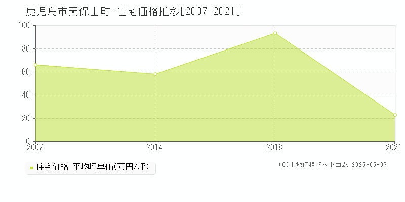 天保山町(鹿児島市)の住宅価格推移グラフ(坪単価)[2007-2021年]