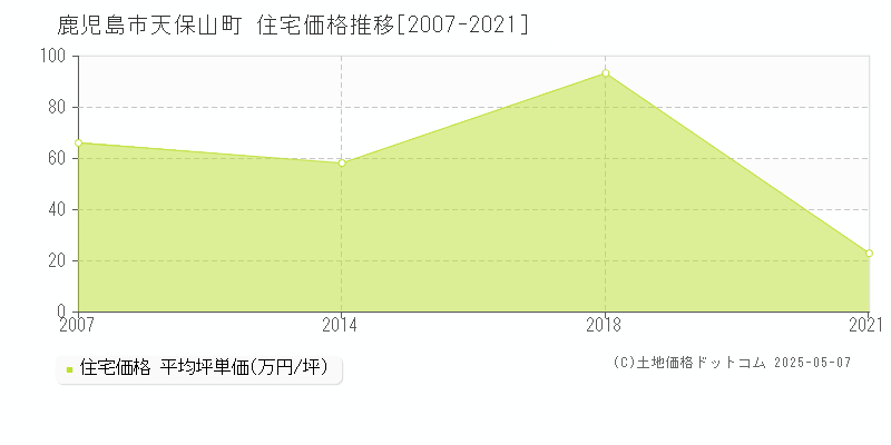 鹿児島市天保山町の住宅価格推移グラフ 