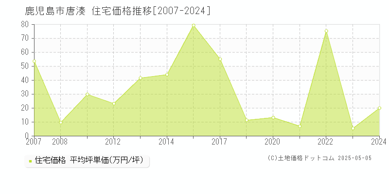 唐湊(鹿児島市)の住宅価格推移グラフ(坪単価)[2007-2024年]