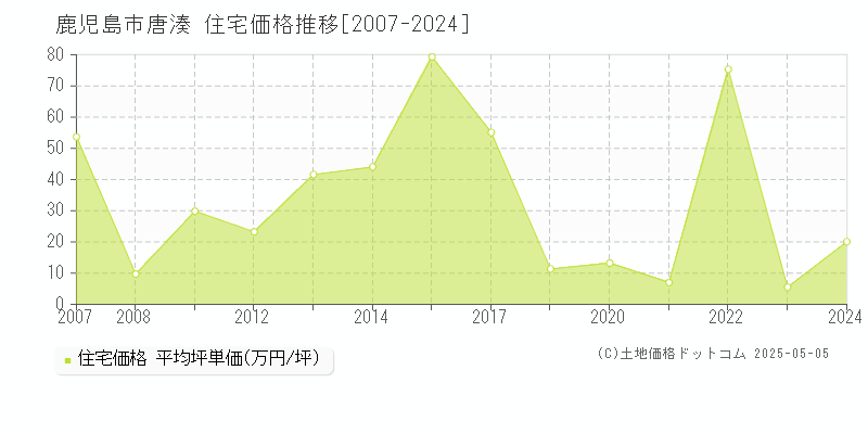 鹿児島市唐湊の住宅価格推移グラフ 