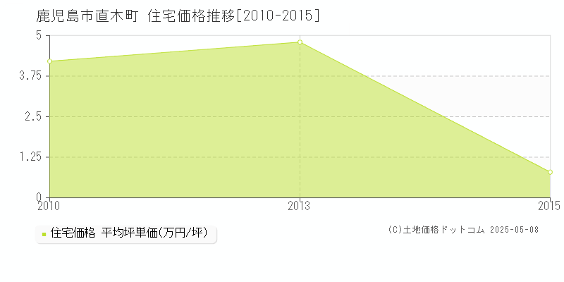 直木町(鹿児島市)の住宅価格推移グラフ(坪単価)[2010-2015年]