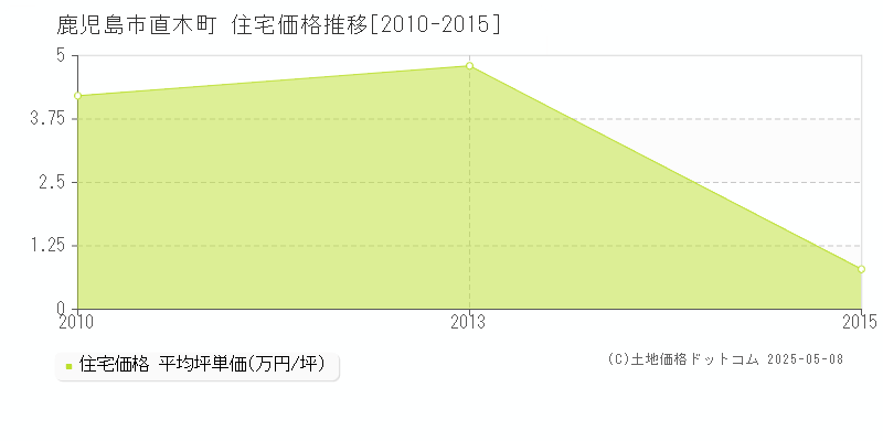 鹿児島市直木町の住宅価格推移グラフ 