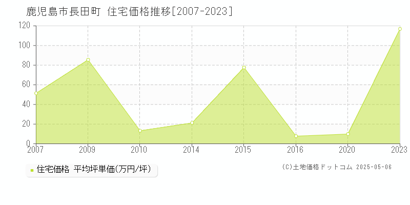 長田町(鹿児島市)の住宅価格推移グラフ(坪単価)[2007-2023年]