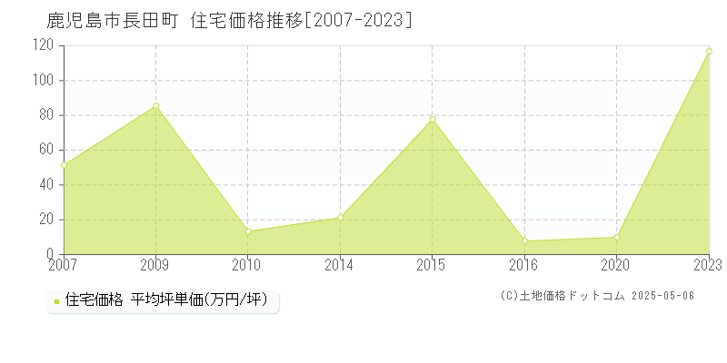 鹿児島市長田町の住宅価格推移グラフ 