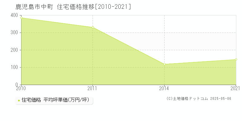 中町(鹿児島市)の住宅価格推移グラフ(坪単価)[2010-2021年]