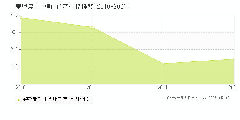 鹿児島市中町の住宅価格推移グラフ 