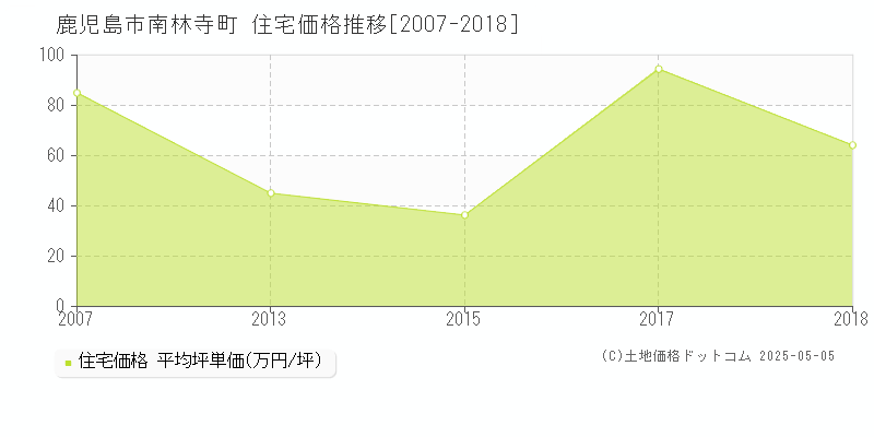 南林寺町(鹿児島市)の住宅価格推移グラフ(坪単価)[2007-2018年]