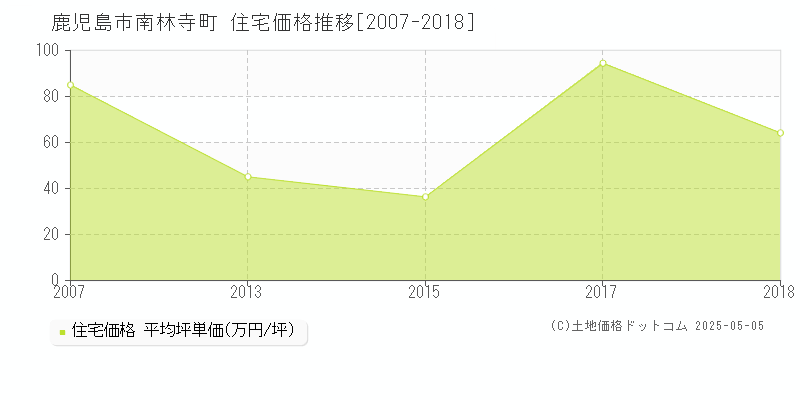 鹿児島市南林寺町の住宅価格推移グラフ 