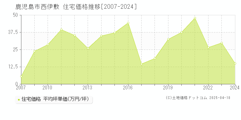 鹿児島市西伊敷の住宅価格推移グラフ 