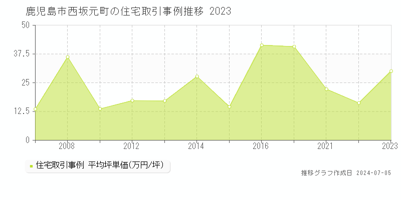 鹿児島市西坂元町の住宅価格推移グラフ 