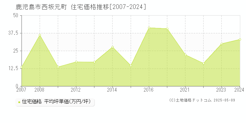 西坂元町(鹿児島市)の住宅価格推移グラフ(坪単価)[2007-2024年]