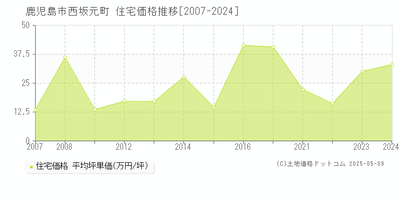 鹿児島市西坂元町の住宅価格推移グラフ 