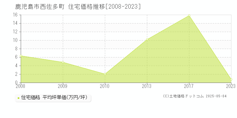 西佐多町(鹿児島市)の住宅価格推移グラフ(坪単価)[2008-2023年]