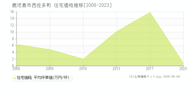 鹿児島市西佐多町の住宅価格推移グラフ 