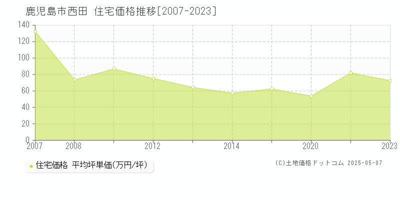 西田(鹿児島市)の住宅価格推移グラフ(坪単価)[2007-2023年]