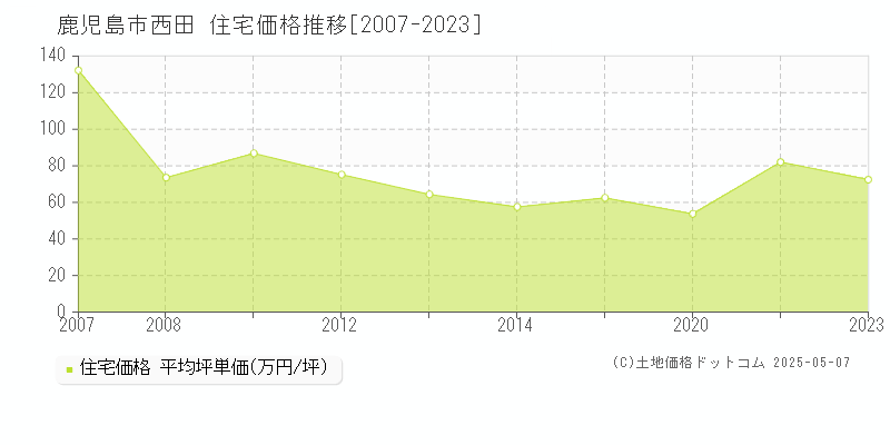 鹿児島市西田の住宅価格推移グラフ 