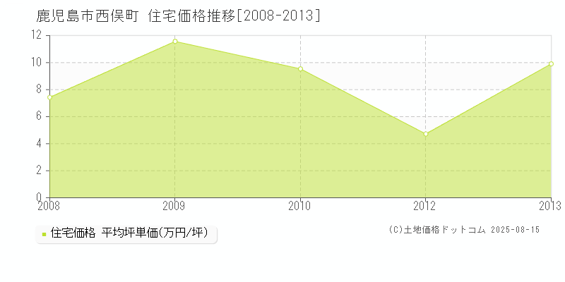 西俣町(鹿児島市)の住宅価格推移グラフ(坪単価)[2008-2013年]