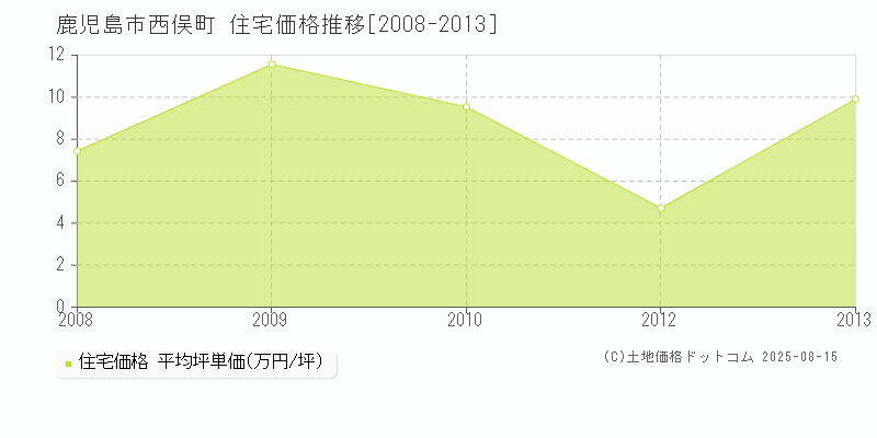 鹿児島市西俣町の住宅価格推移グラフ 