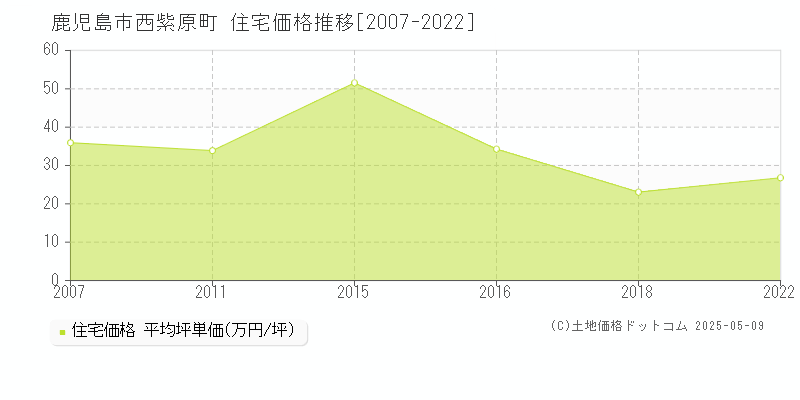 西紫原町(鹿児島市)の住宅価格推移グラフ(坪単価)[2007-2022年]