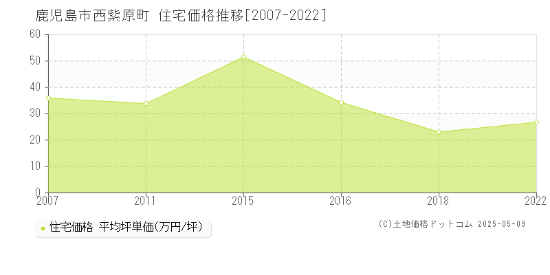 鹿児島市西紫原町の住宅価格推移グラフ 