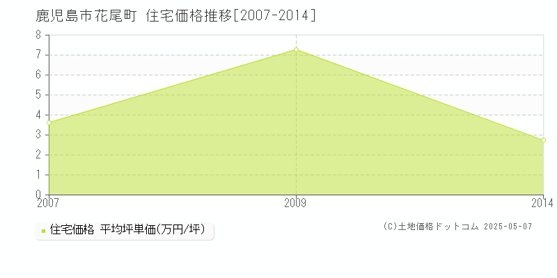 花尾町(鹿児島市)の住宅価格推移グラフ(坪単価)[2007-2014年]