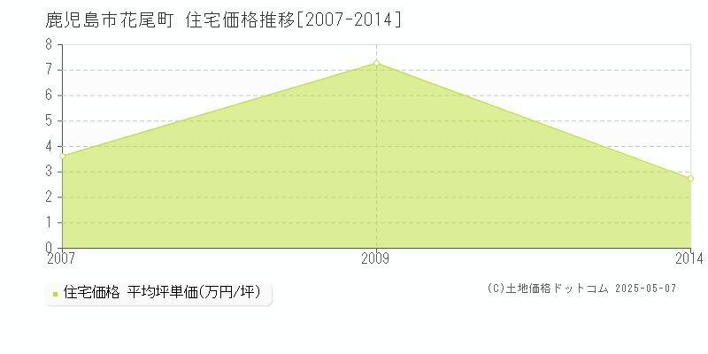 鹿児島市花尾町の住宅価格推移グラフ 