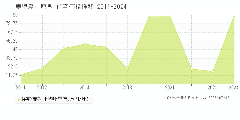 原良(鹿児島市)の住宅価格推移グラフ(坪単価)[2011-2024年]