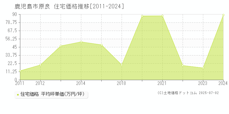 鹿児島市原良の住宅価格推移グラフ 