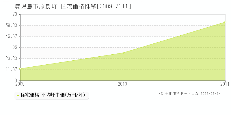 原良町(鹿児島市)の住宅価格推移グラフ(坪単価)[2009-2011年]