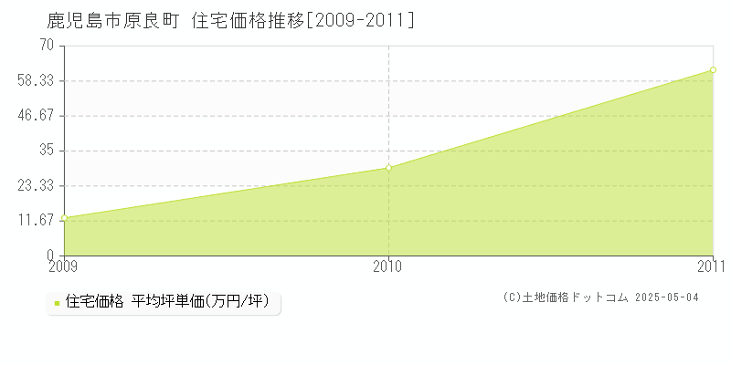 鹿児島市原良町の住宅価格推移グラフ 