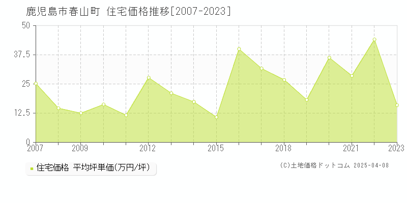 鹿児島市春山町の住宅価格推移グラフ 