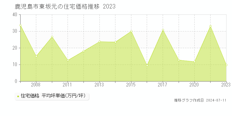 鹿児島市東坂元の住宅価格推移グラフ 