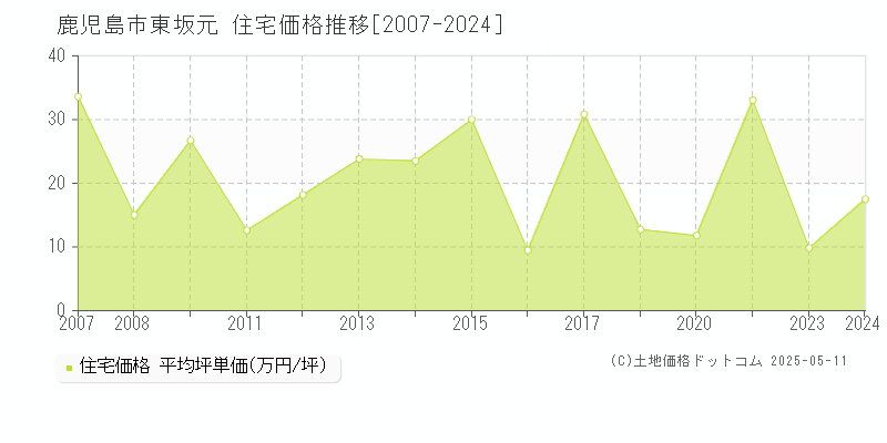 東坂元(鹿児島市)の住宅価格推移グラフ(坪単価)[2007-2024年]