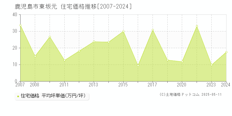 鹿児島市東坂元の住宅価格推移グラフ 