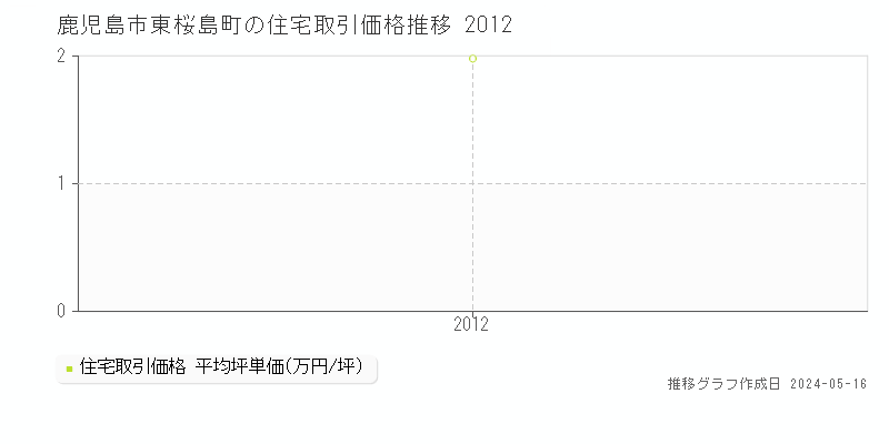 鹿児島市東桜島町の住宅価格推移グラフ 