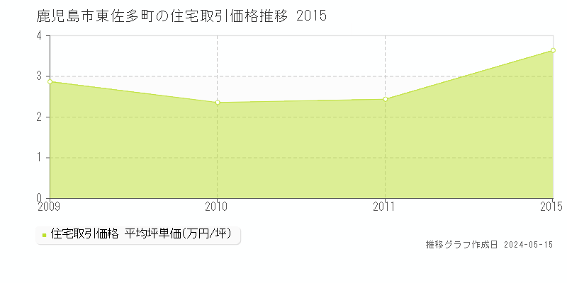鹿児島市東佐多町の住宅価格推移グラフ 